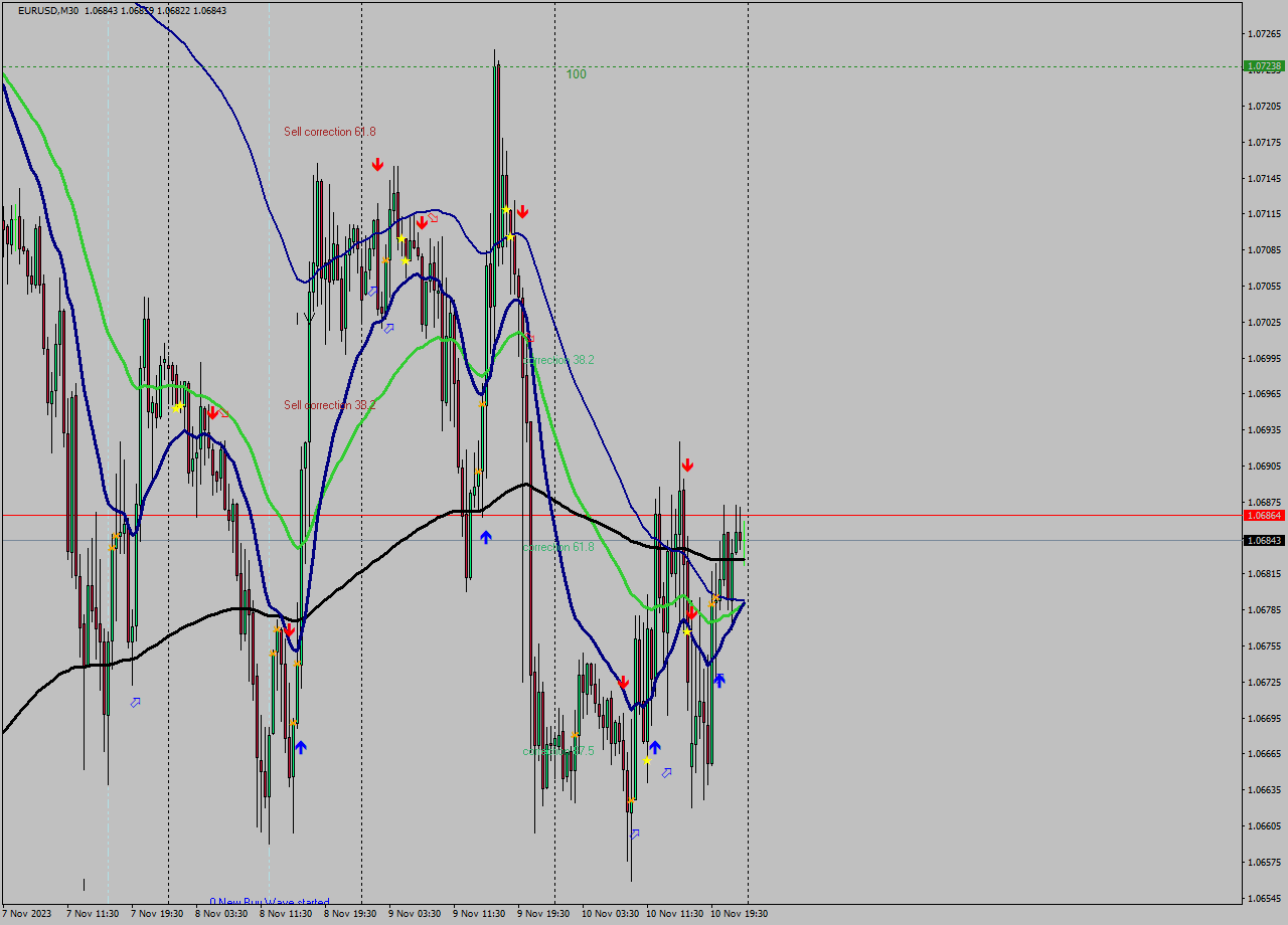 EURUSD M30 Signal