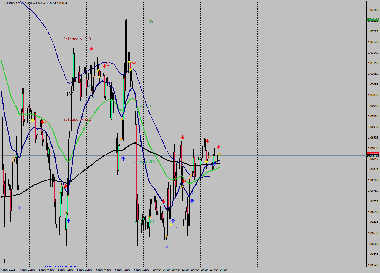 EURUSD M30 Signal