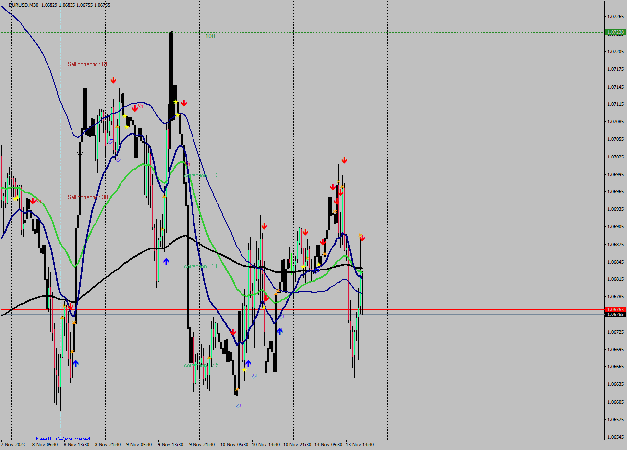 EURUSD M30 Signal