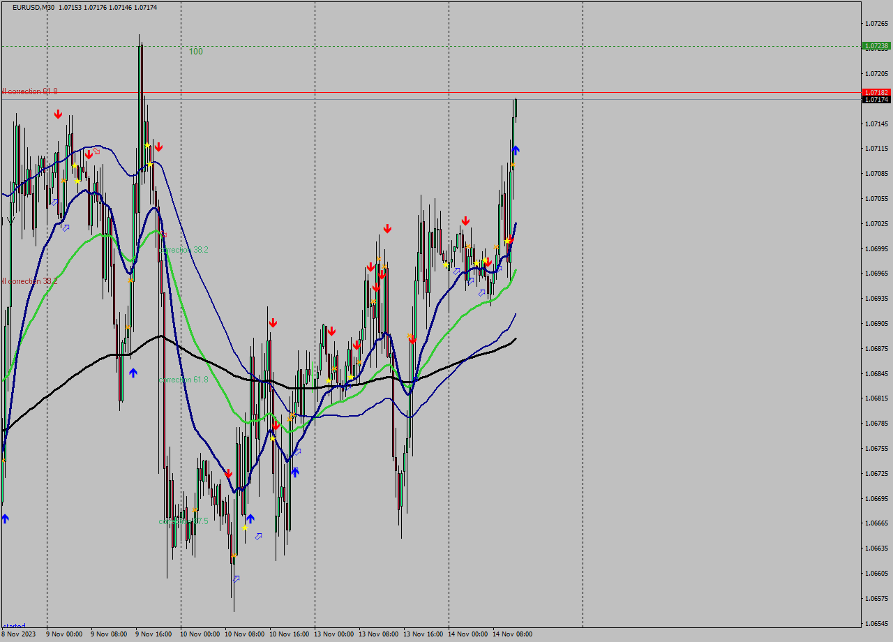 EURUSD M30 Signal