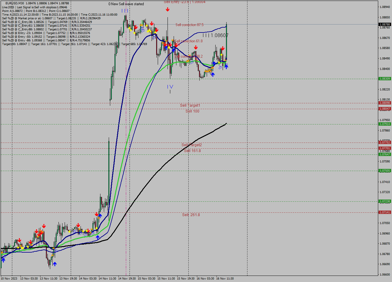 EURUSD M30 Signal