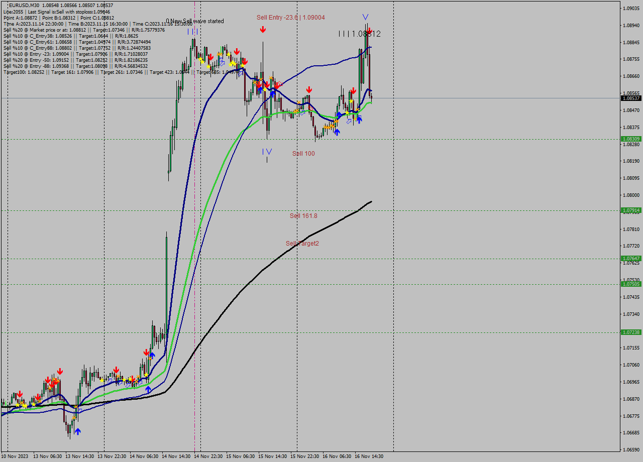 EURUSD M30 Signal