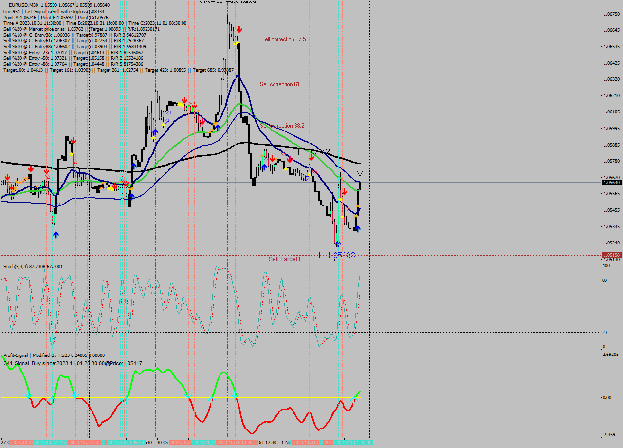 EURUSD M30 Signal