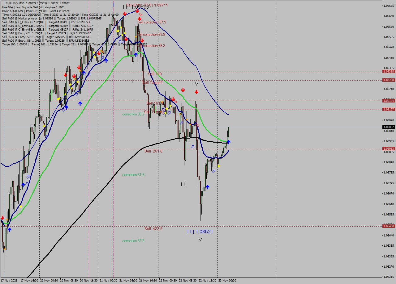 EURUSD M30 Signal