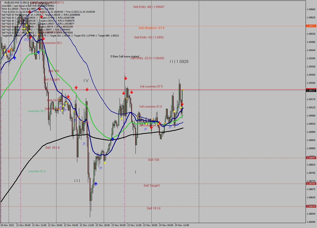 EURUSD M30 Signal