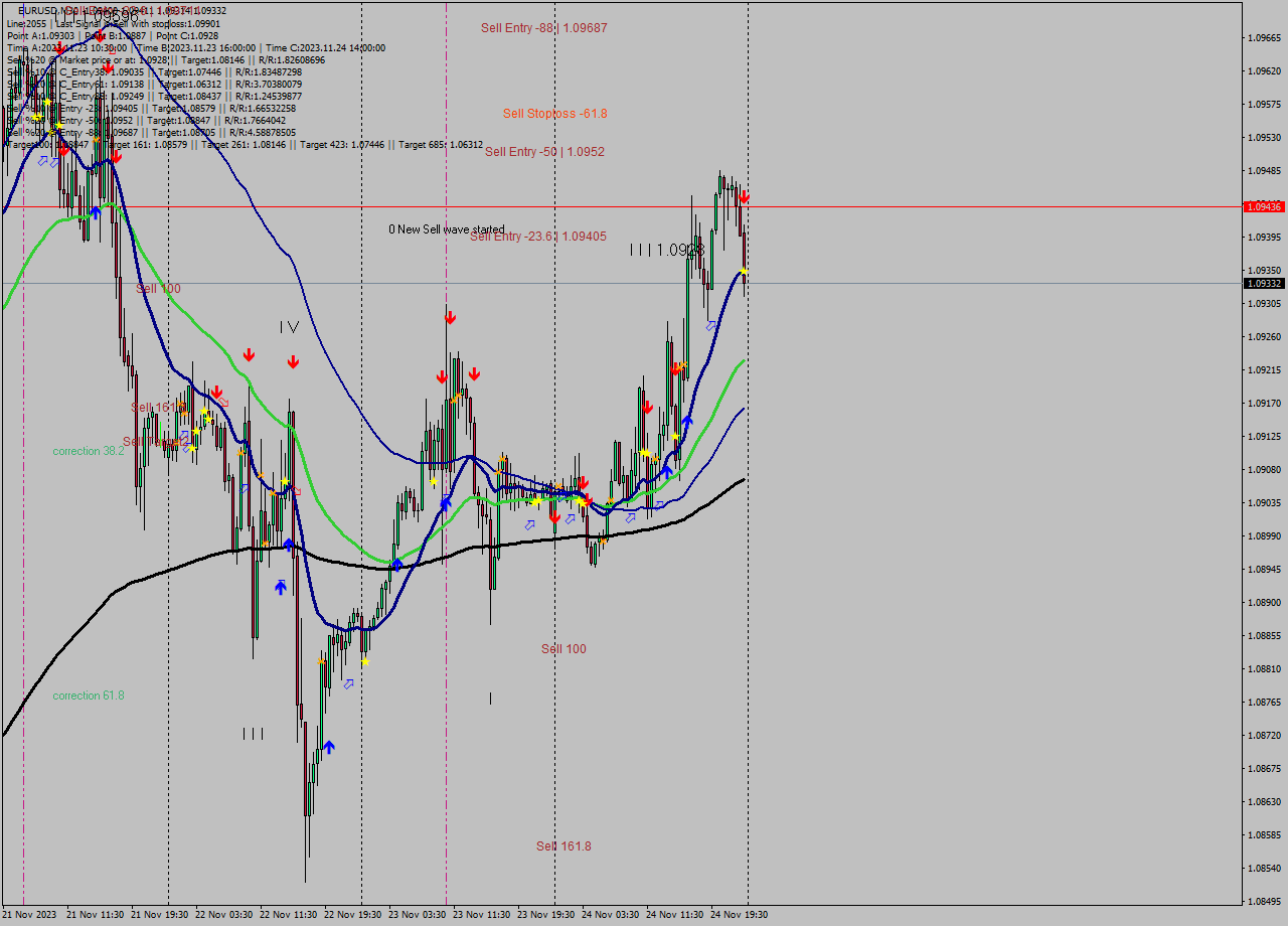 EURUSD M30 Signal