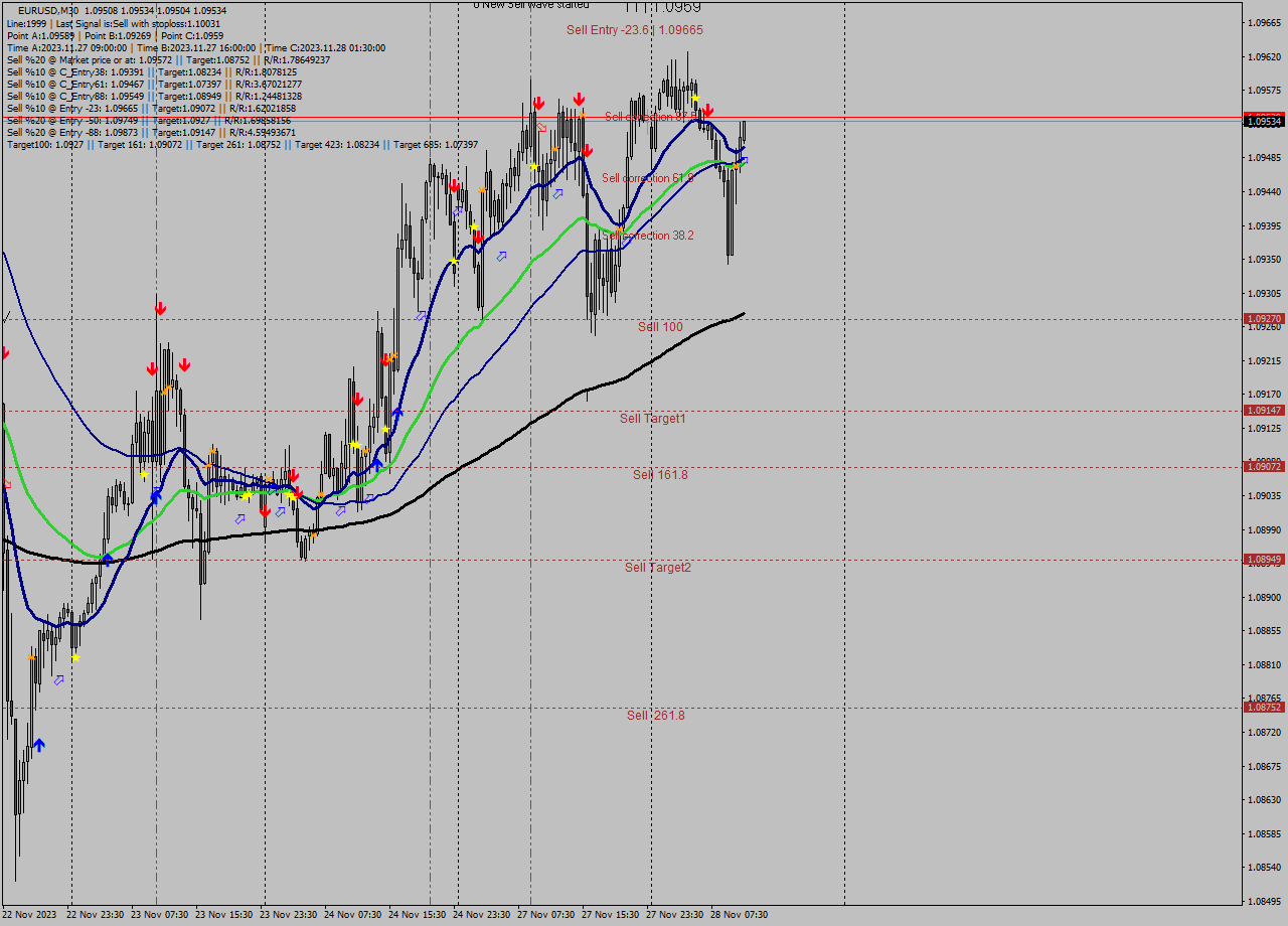EURUSD M30 Signal