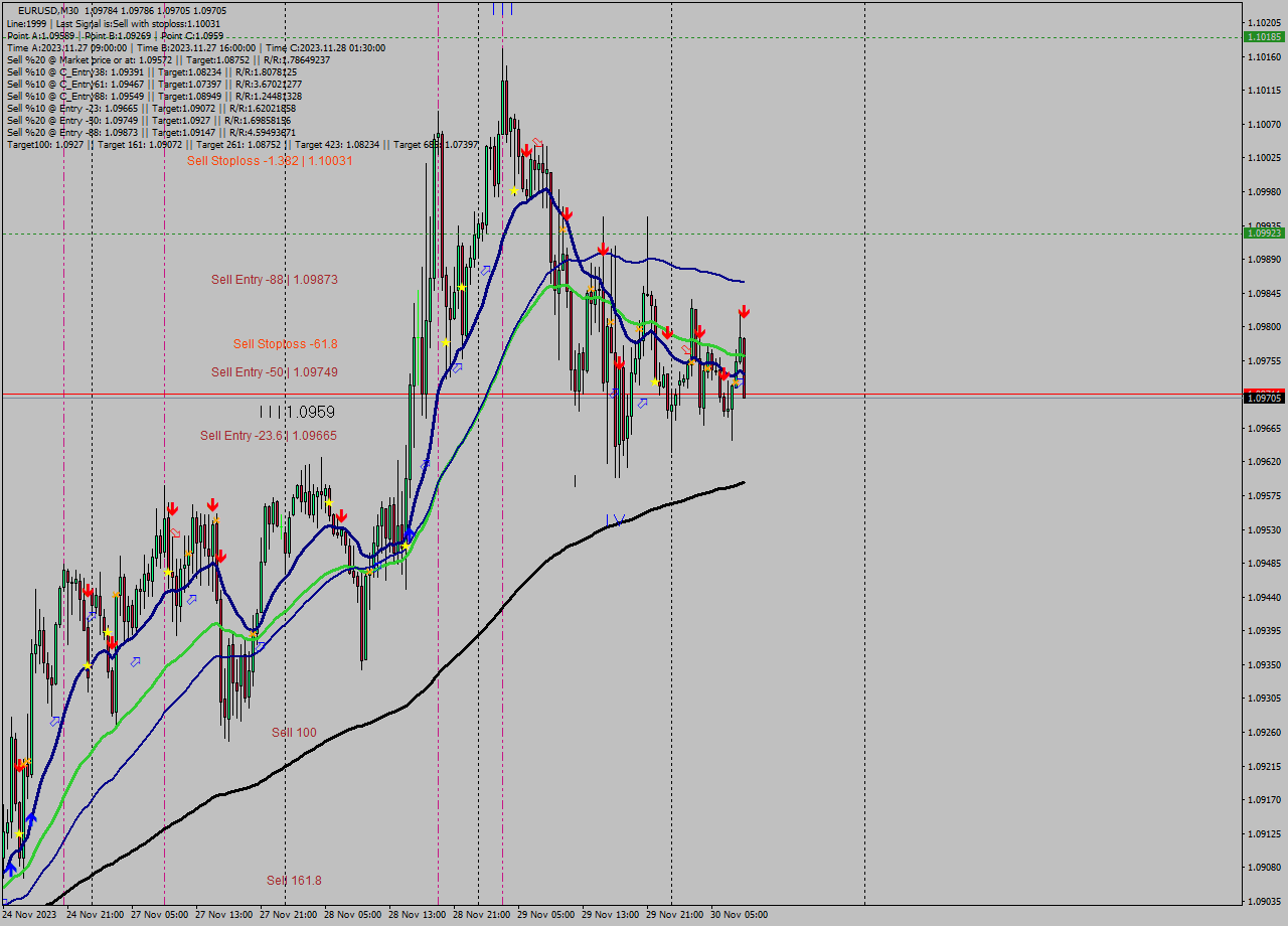 EURUSD M30 Signal