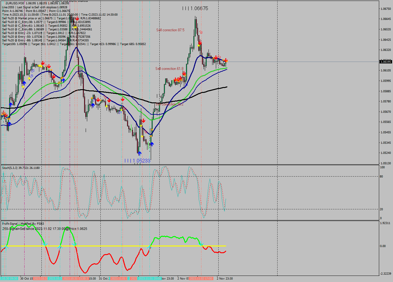 EURUSD M30 Signal