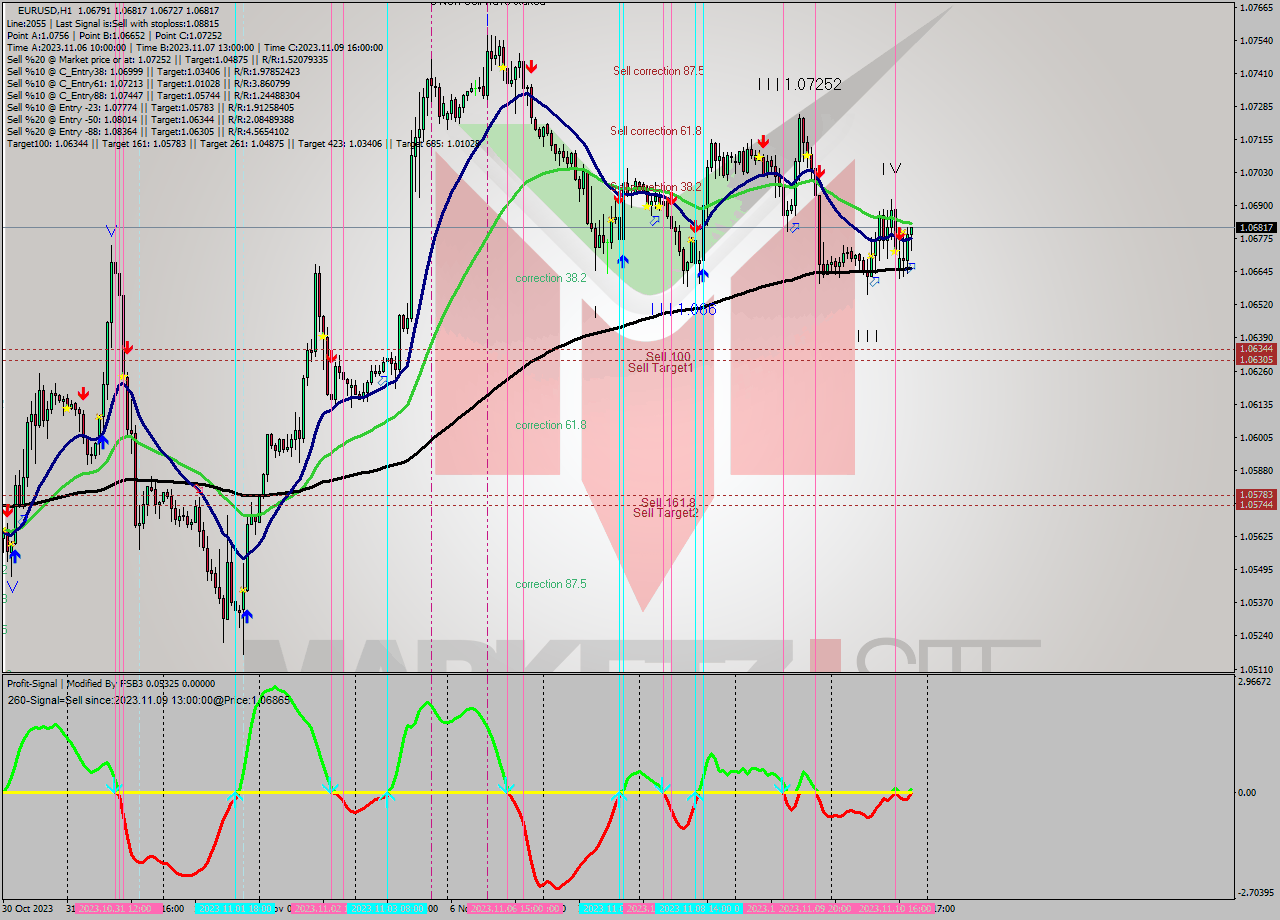 EURUSD H1 Signal