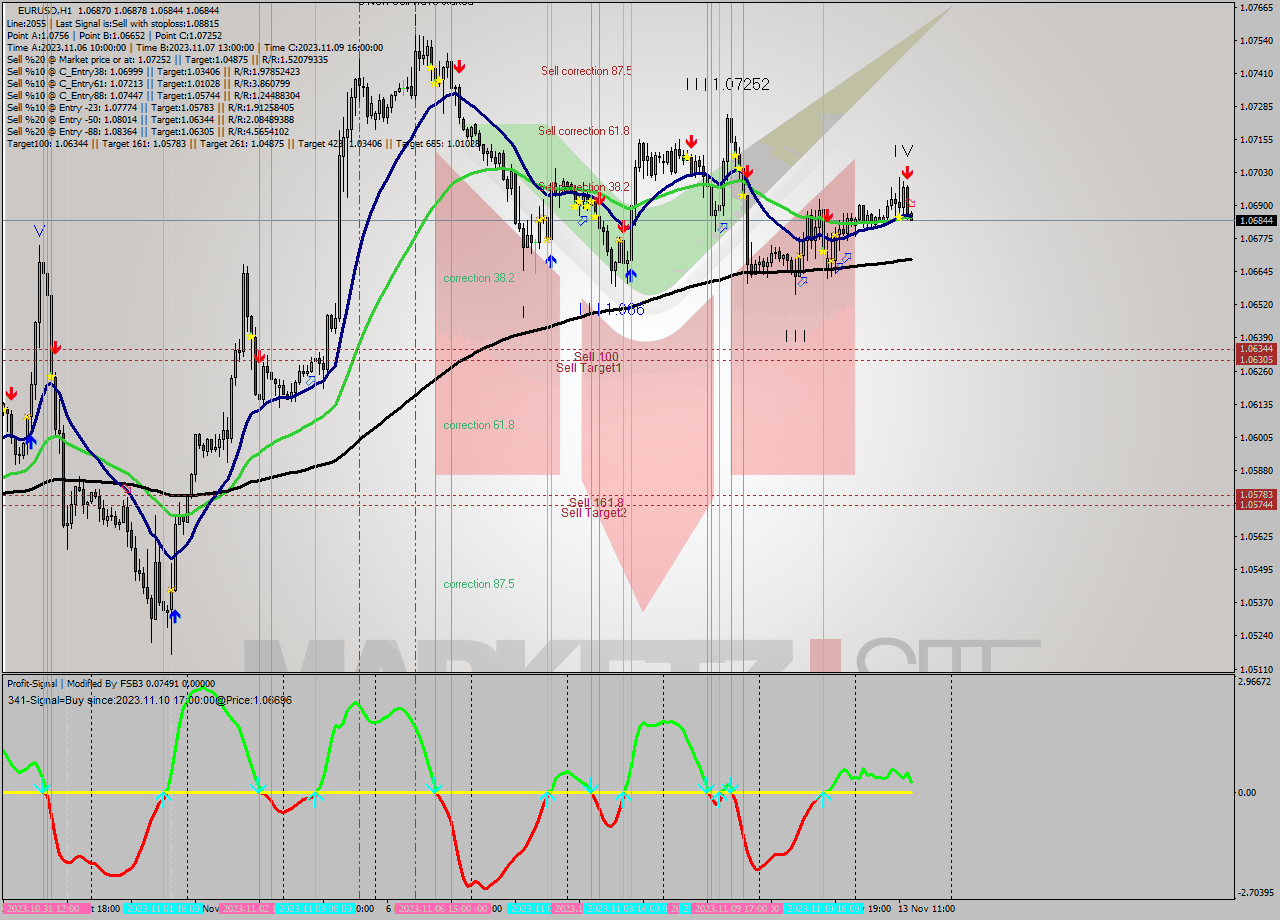 EURUSD H1 Signal