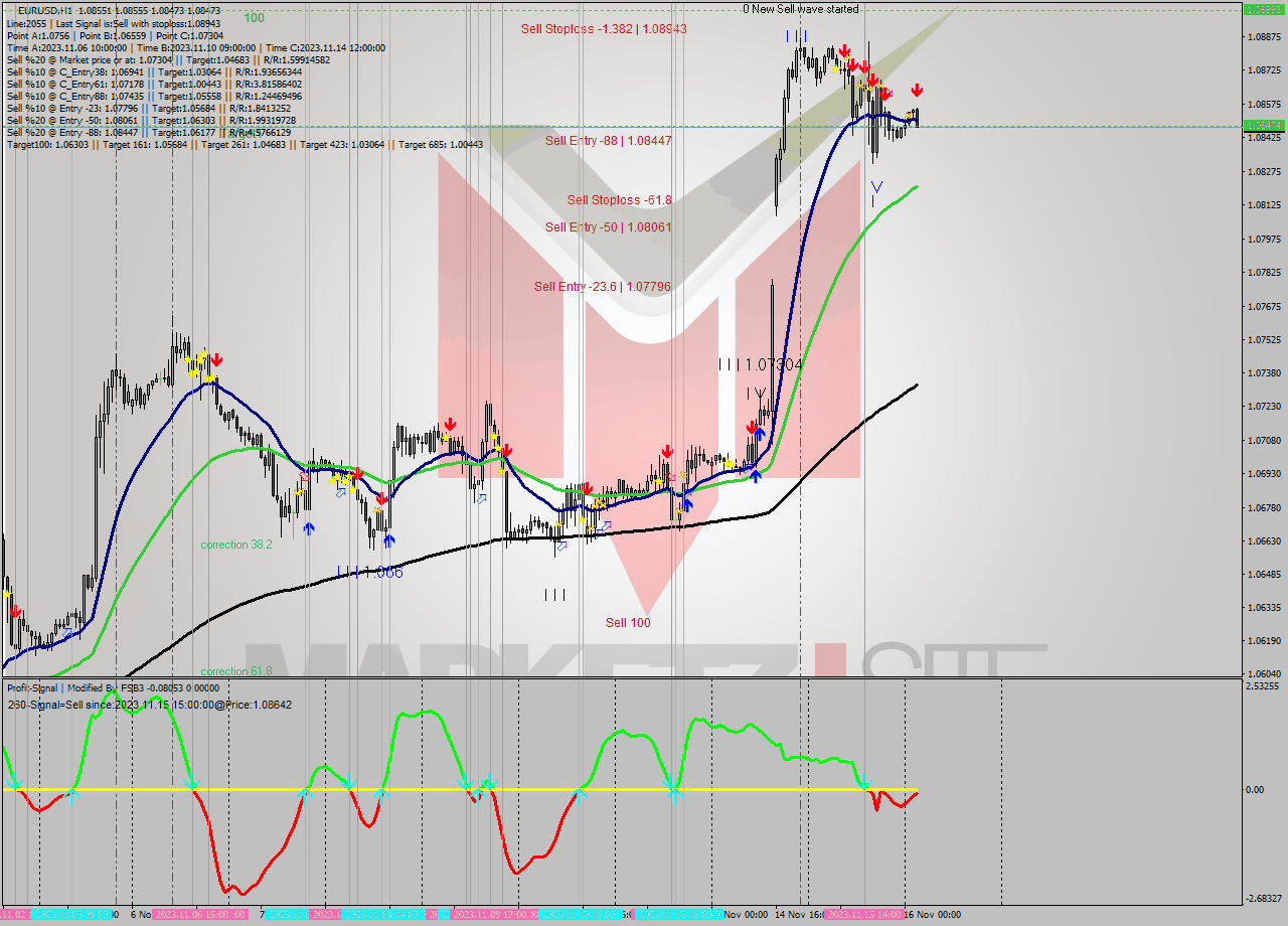 EURUSD H1 Signal