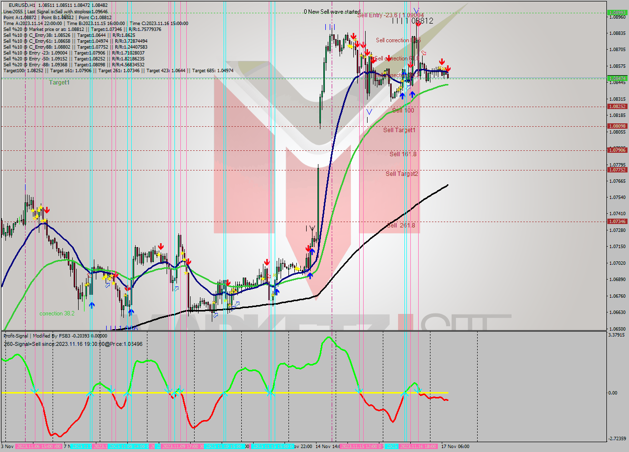 EURUSD H1 Signal