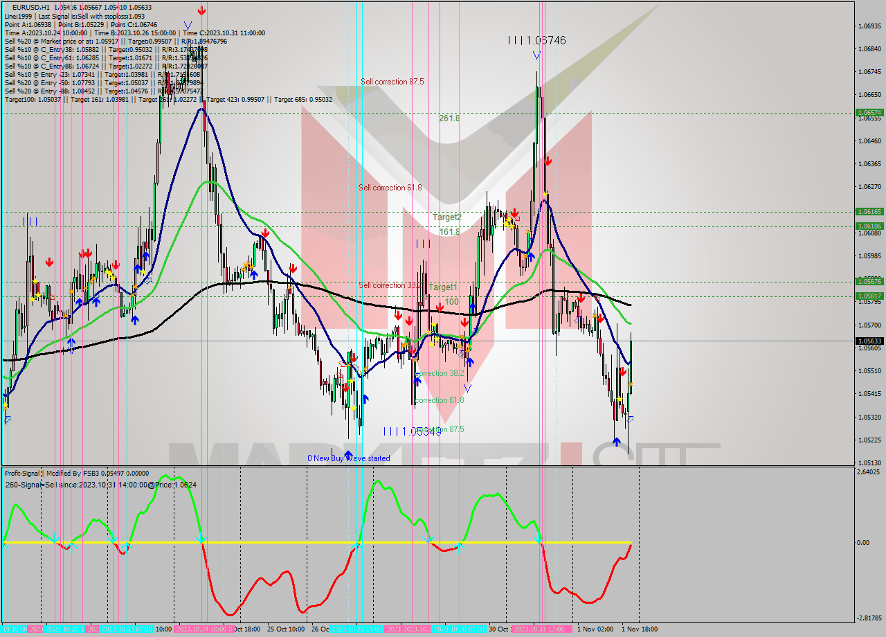 EURUSD H1 Signal