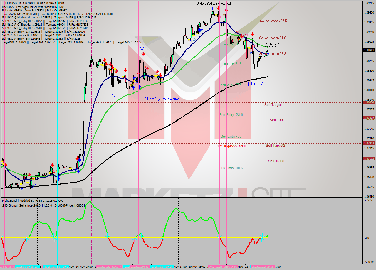 EURUSD H1 Signal