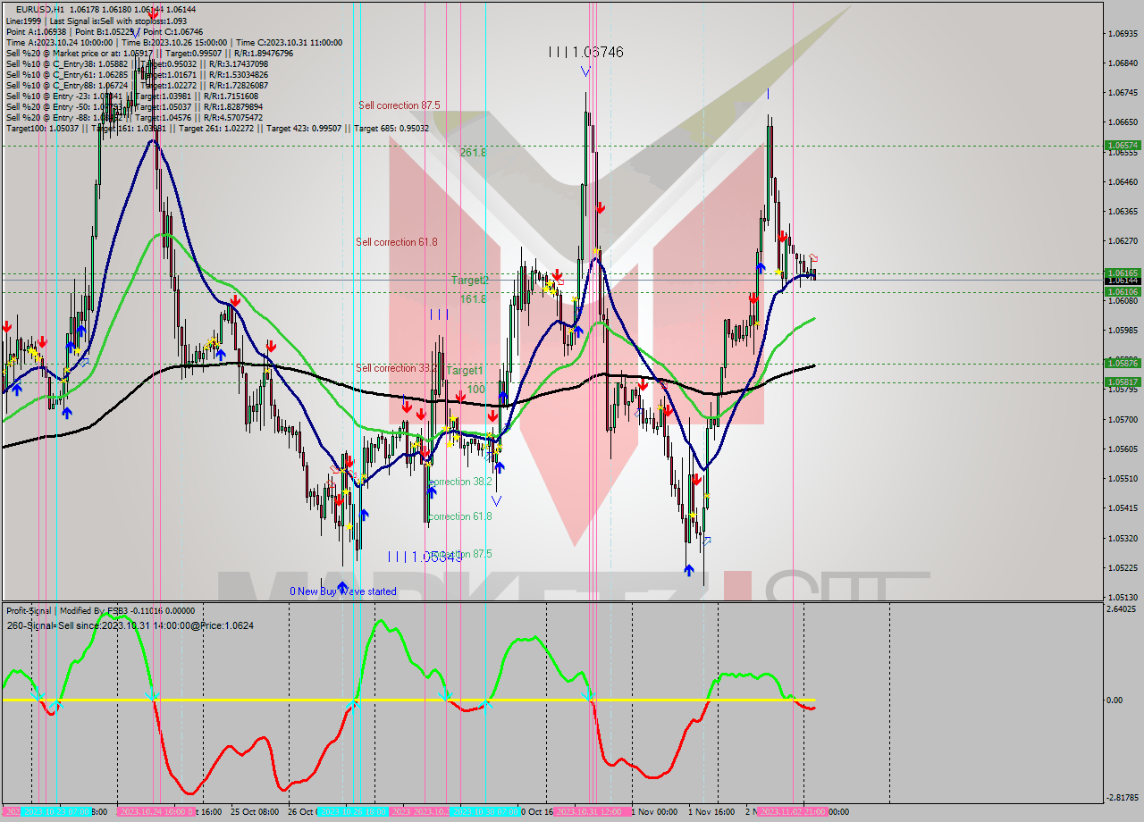 EURUSD H1 Signal