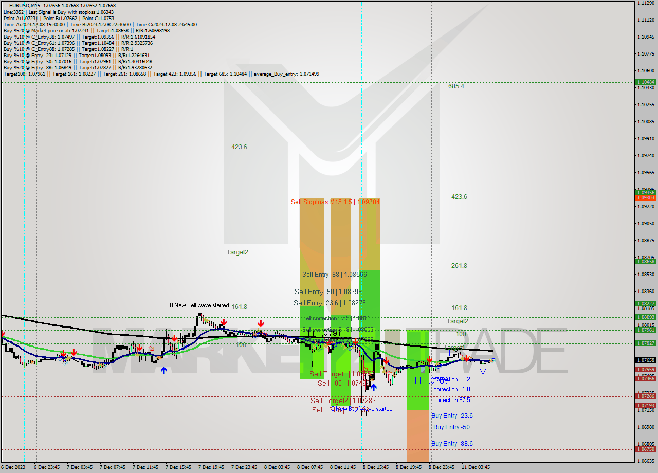 EURUSD M15 Signal