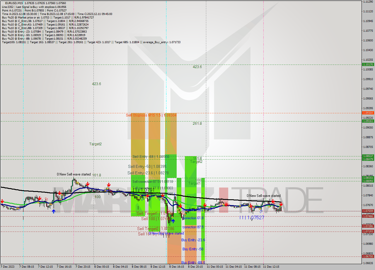 EURUSD M15 Signal