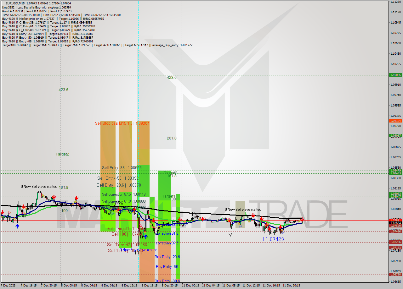 EURUSD M15 Signal