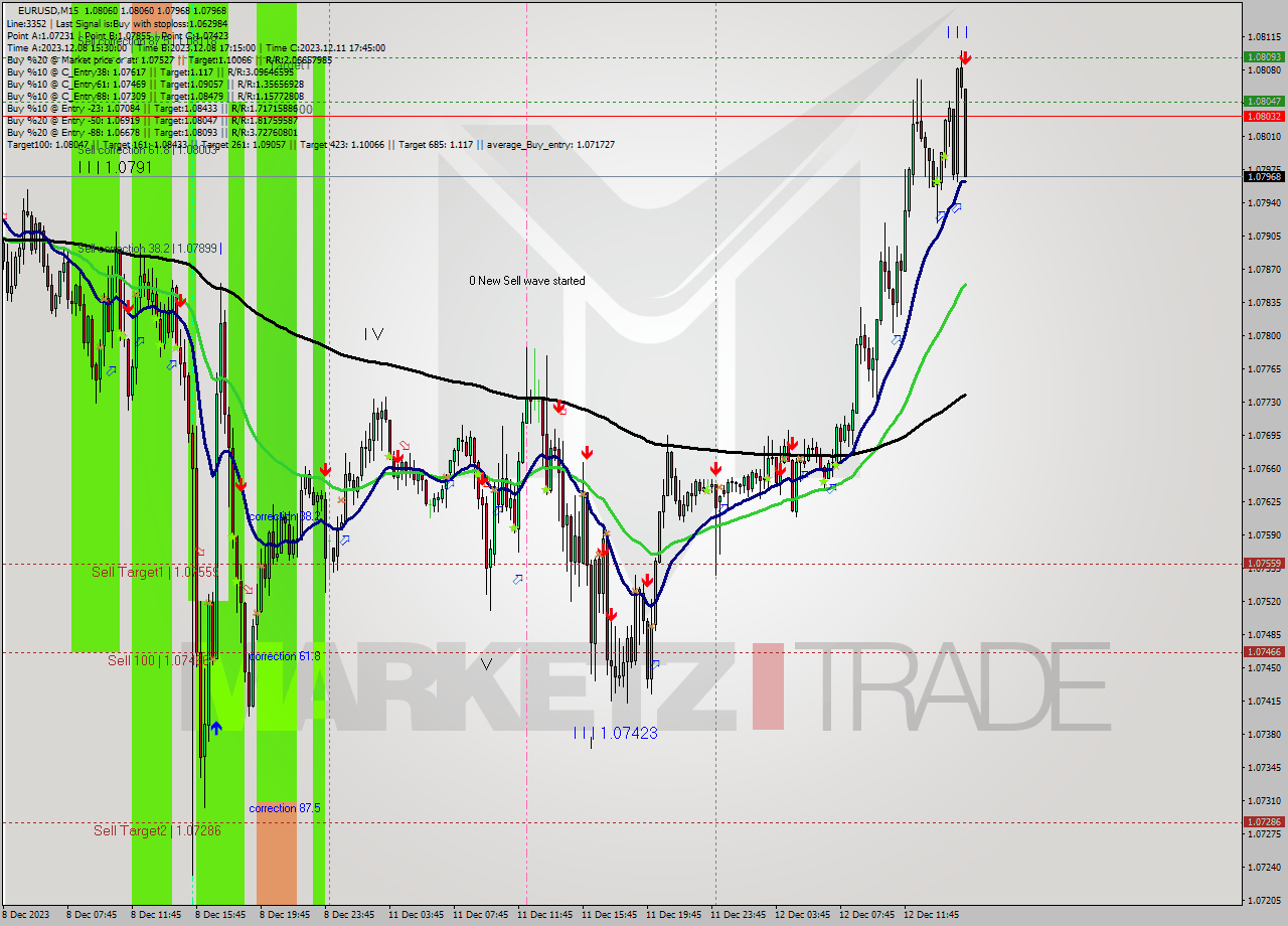 EURUSD M15 Signal