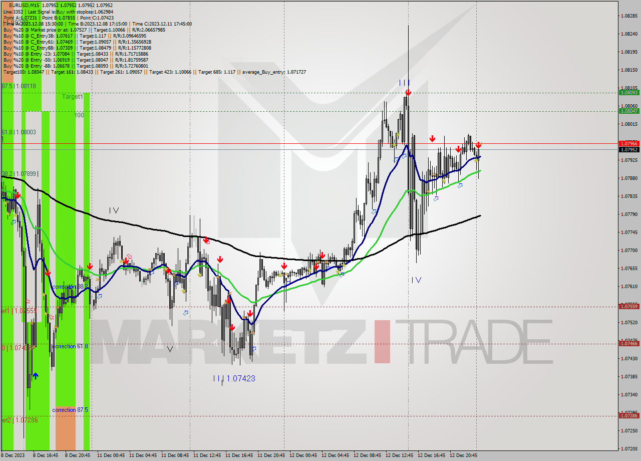 EURUSD M15 Signal