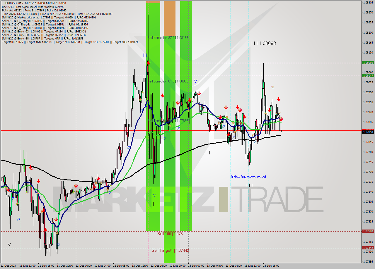 EURUSD M15 Signal