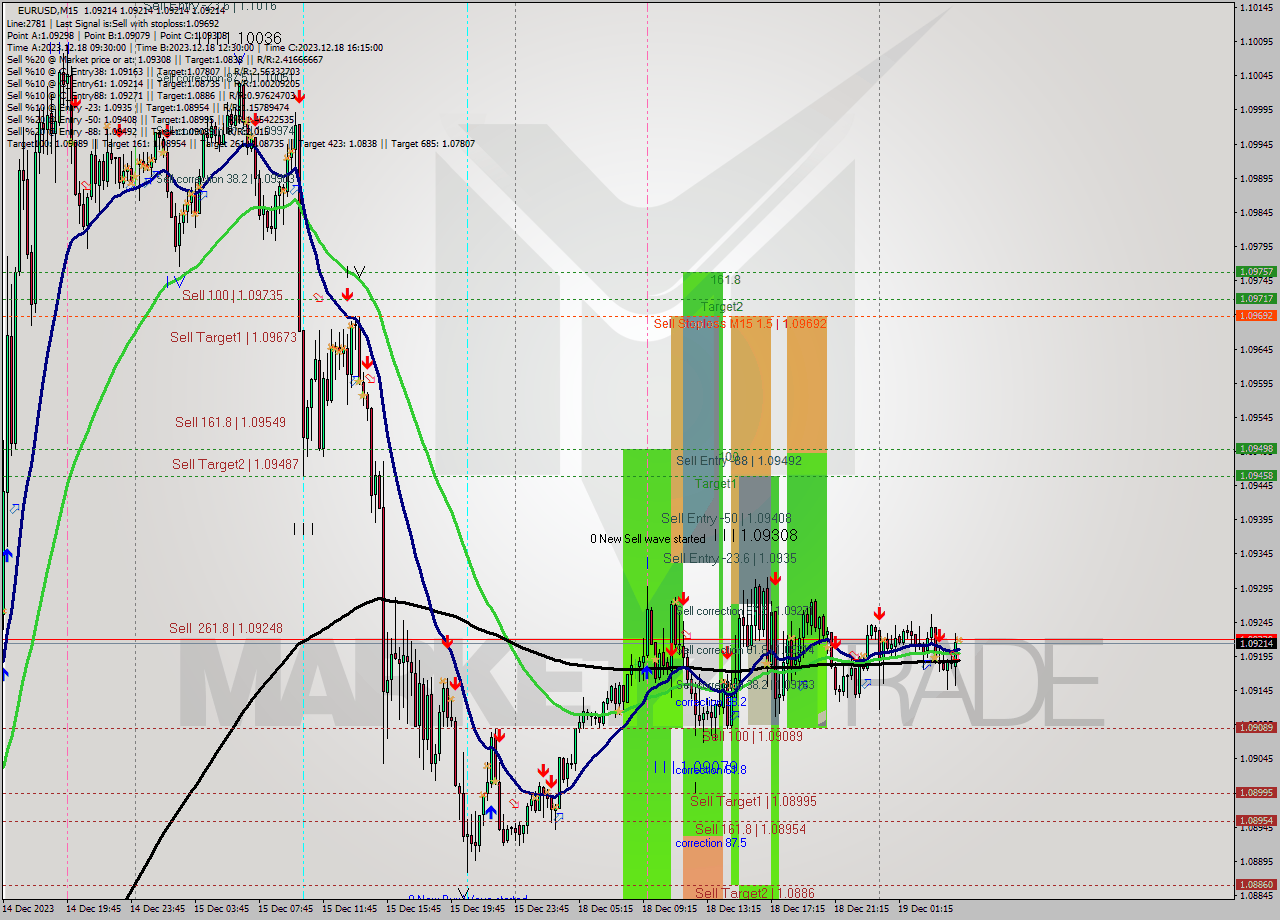 EURUSD M15 Signal