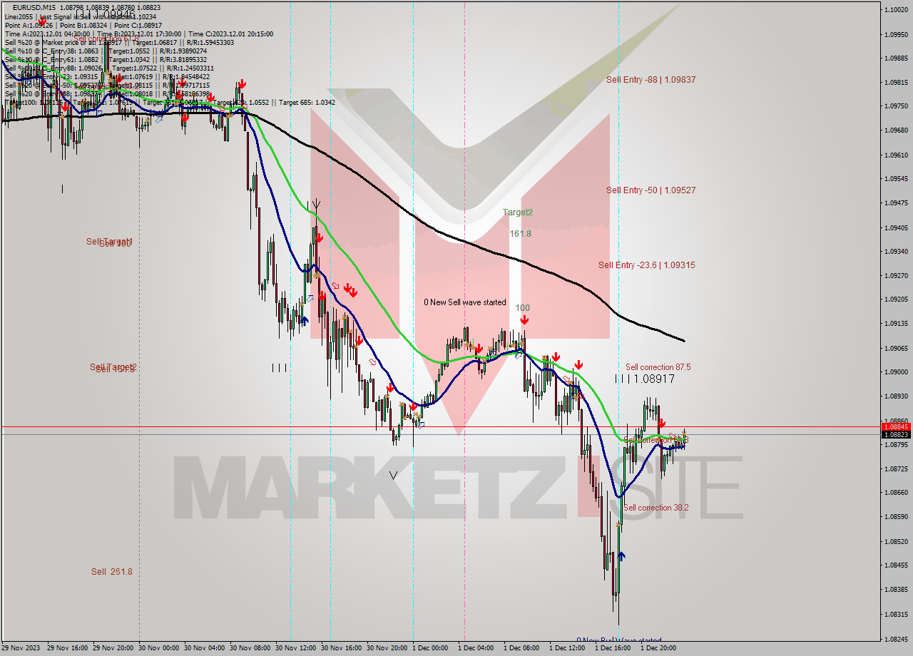 EURUSD M15 Signal
