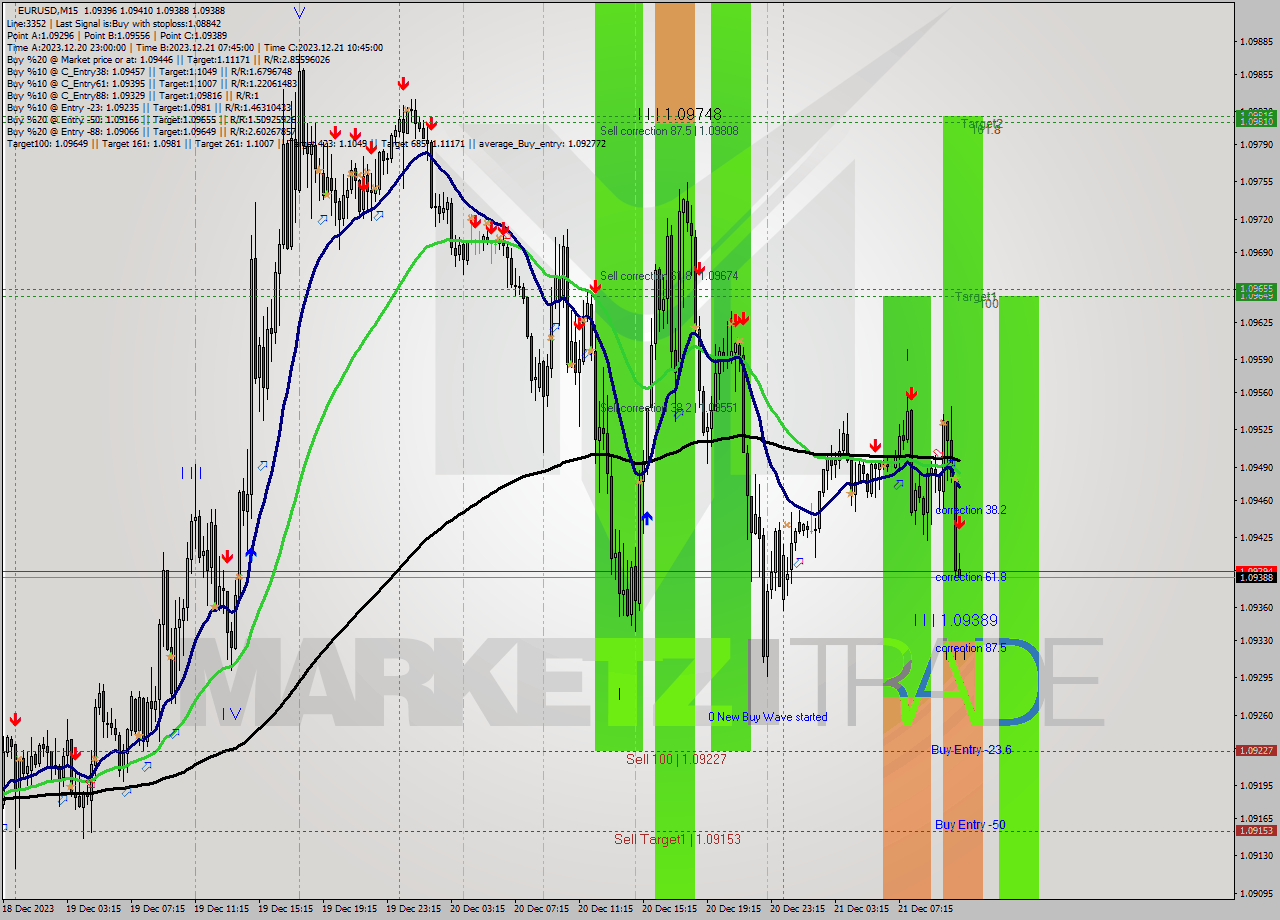 EURUSD M15 Signal