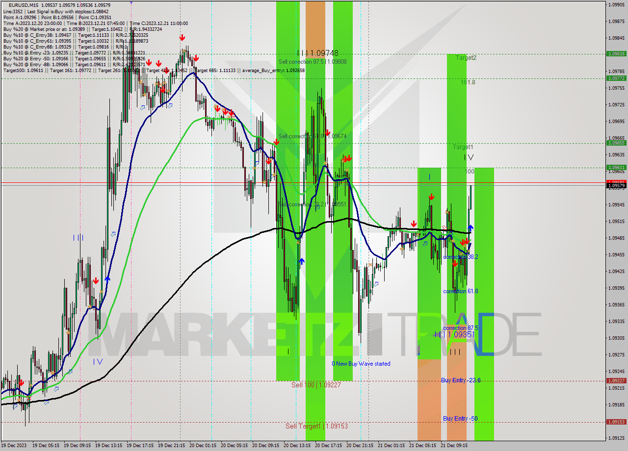 EURUSD M15 Signal