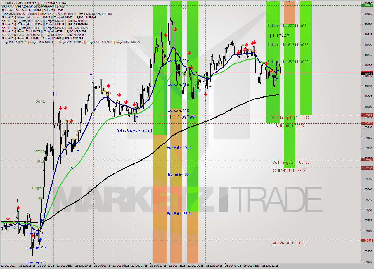 EURUSD M15 Analysis EURUSD M15 Signal