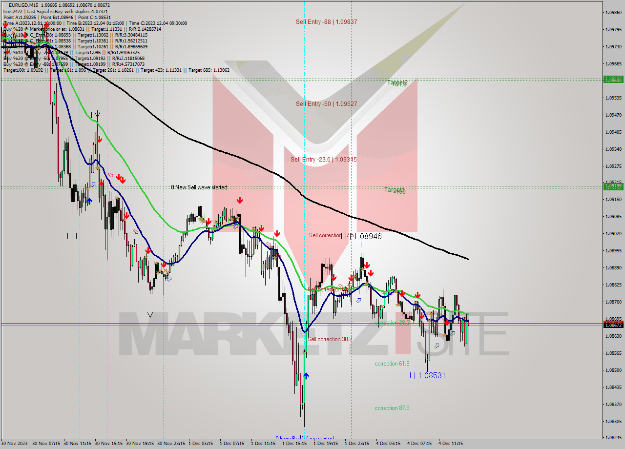 EURUSD M15 Signal