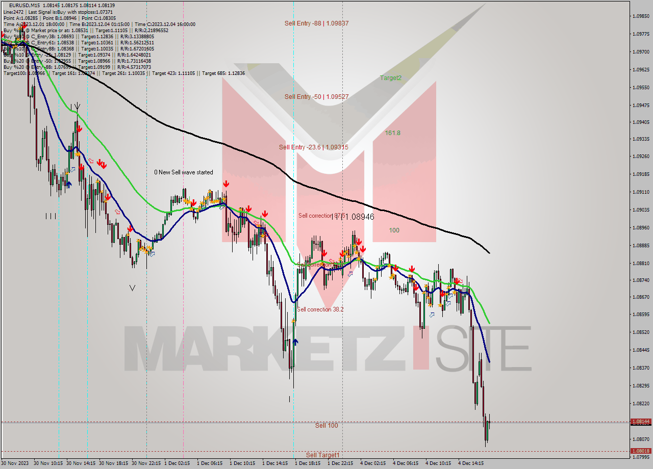 EURUSD M15 Signal