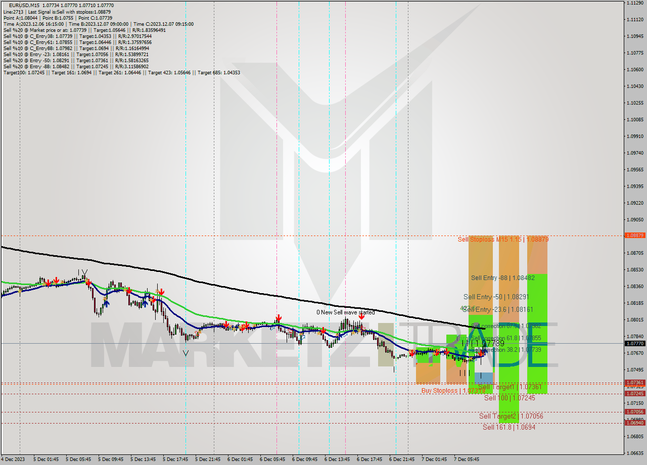 EURUSD M15 Signal