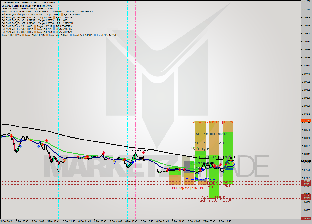EURUSD M15 Signal