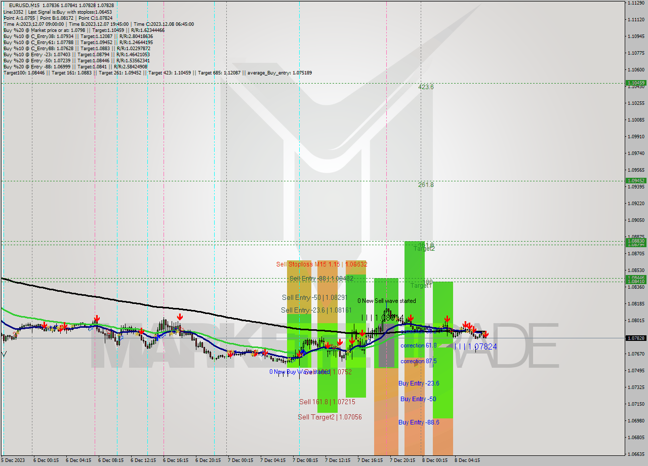 EURUSD M15 Signal