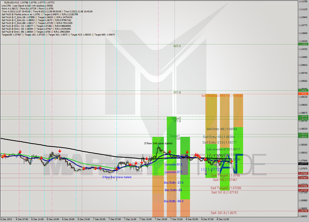 EURUSD M15 Signal