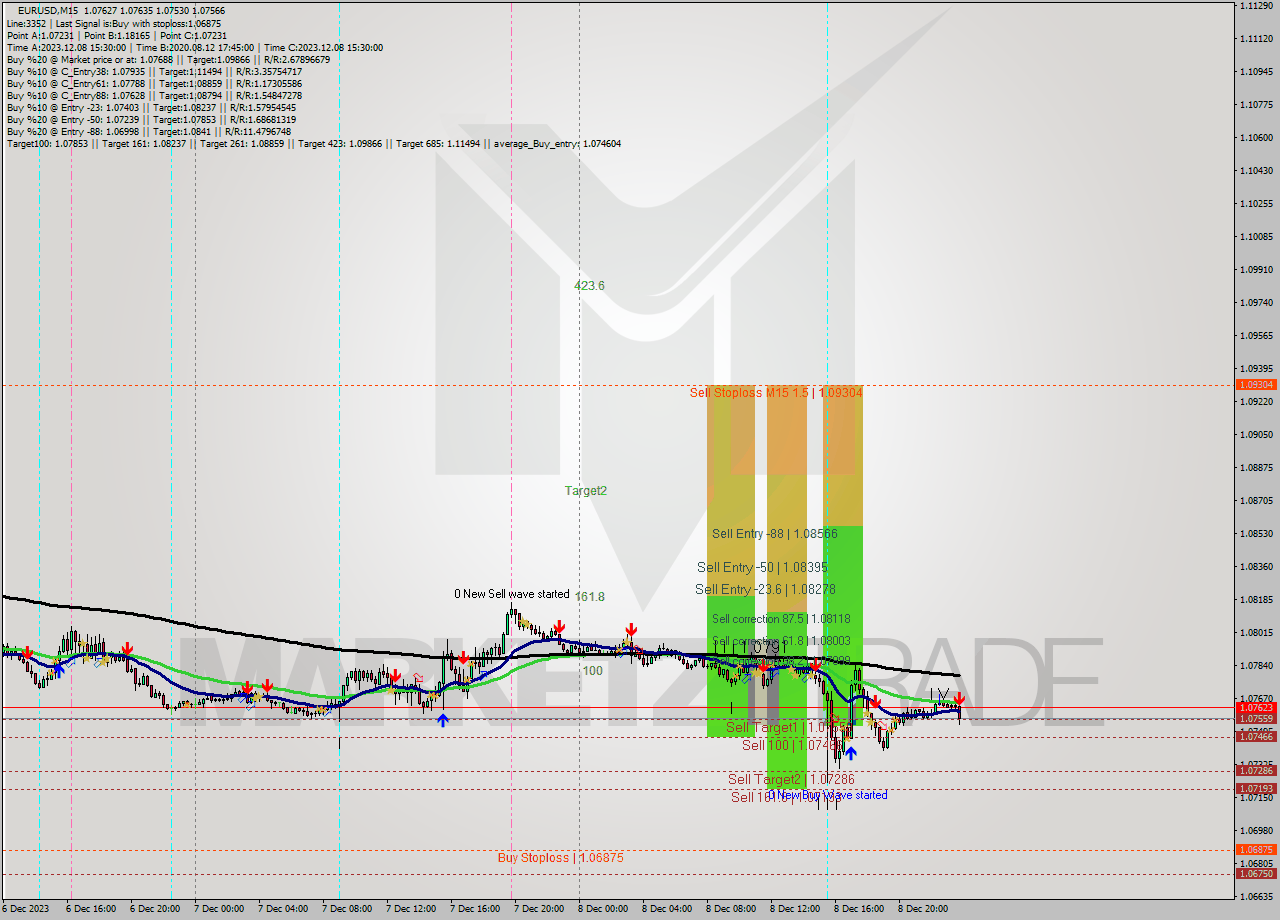 EURUSD M15 Signal