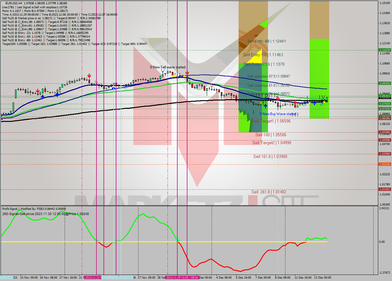 EURUSD MultiTimeframe analysis at date 2023.12.11 08:28