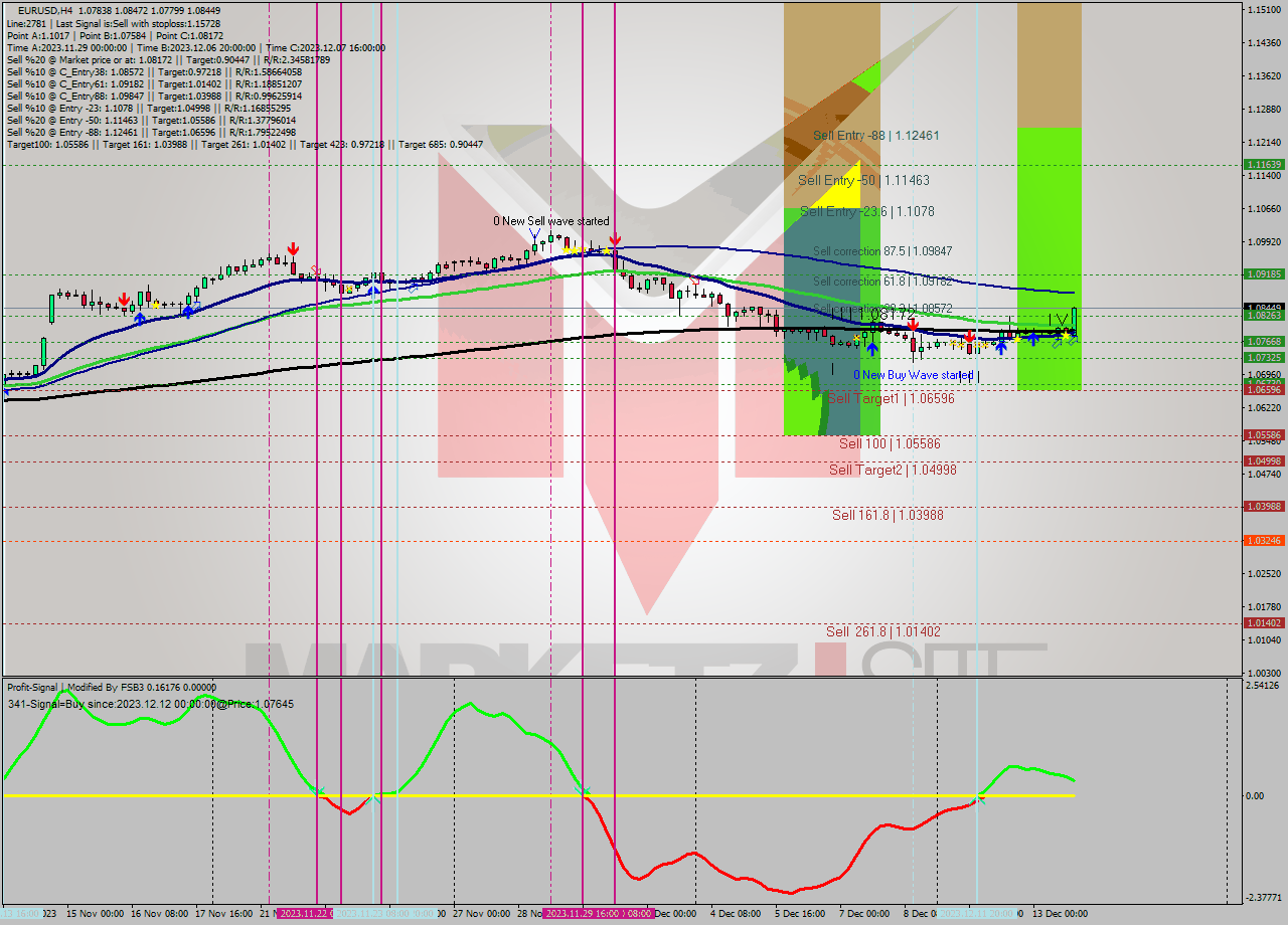 EURUSD MultiTimeframe analysis at date 2023.12.11 16:17