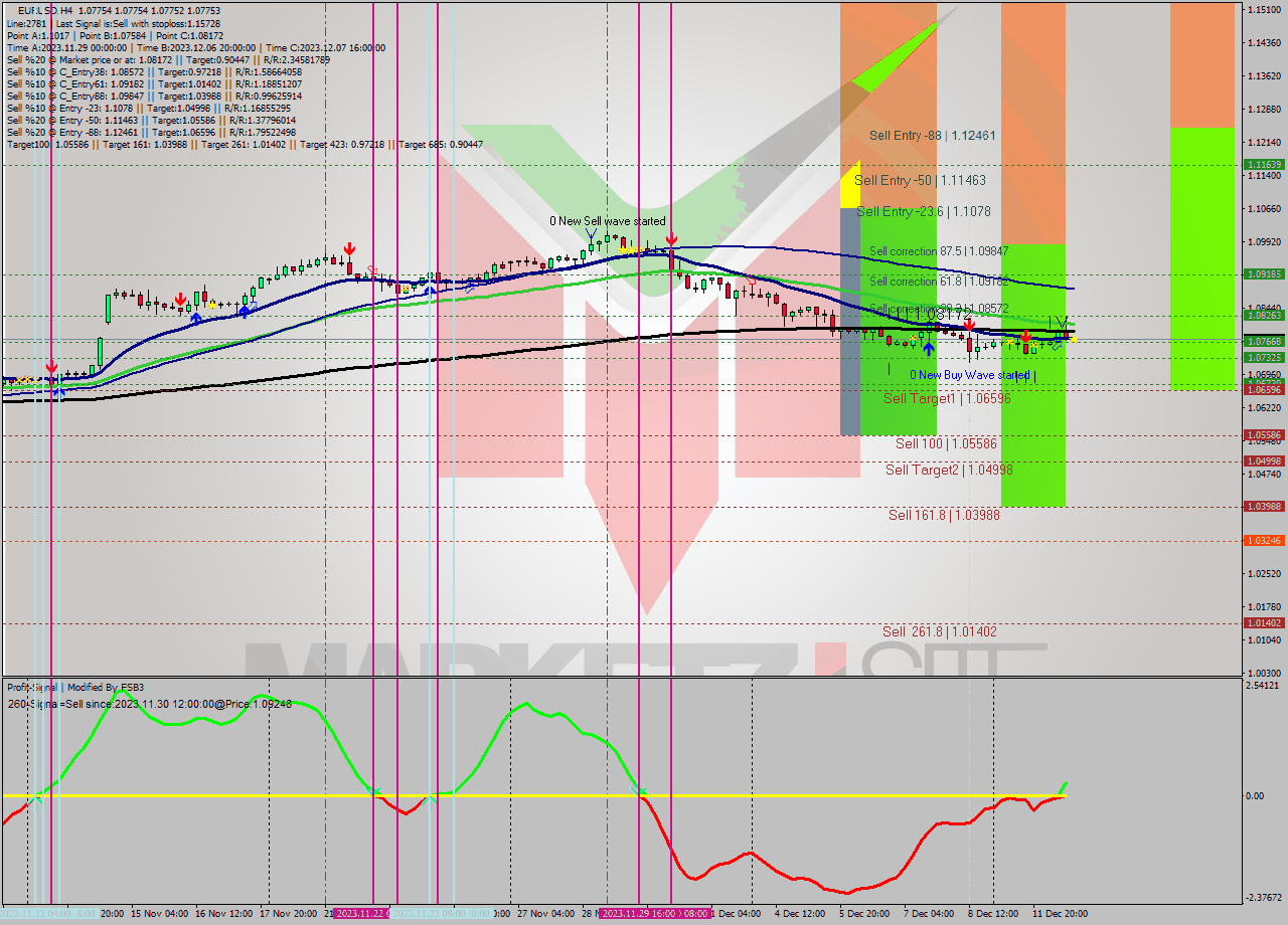 EURUSD MultiTimeframe analysis at date 2023.12.12 16:00