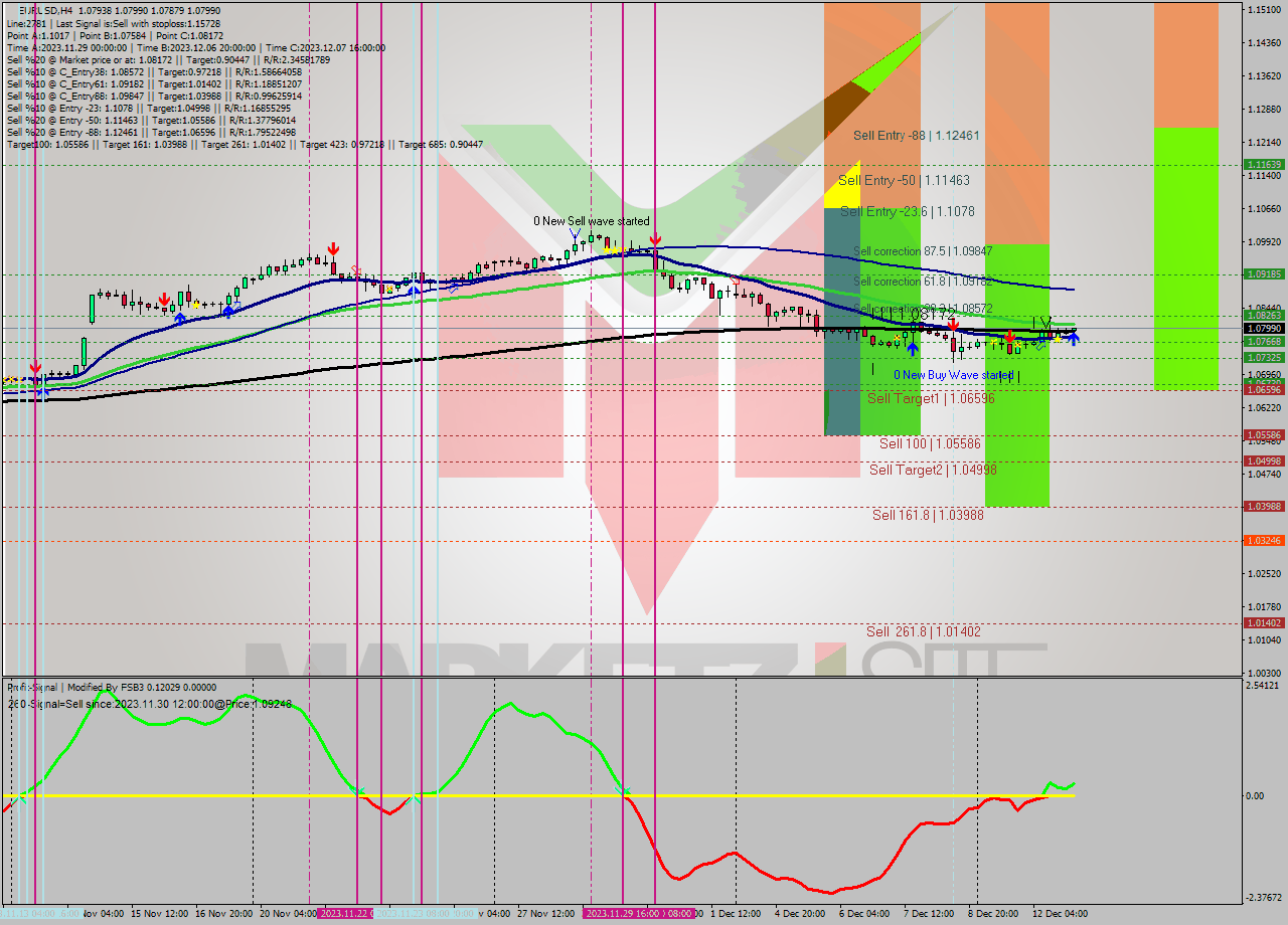 EURUSD MultiTimeframe analysis at date 2023.12.13 01:40