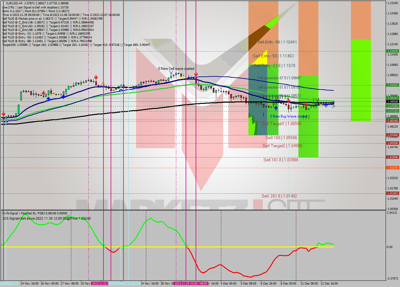 EURUSD MultiTimeframe analysis at date 2023.12.13 15:53