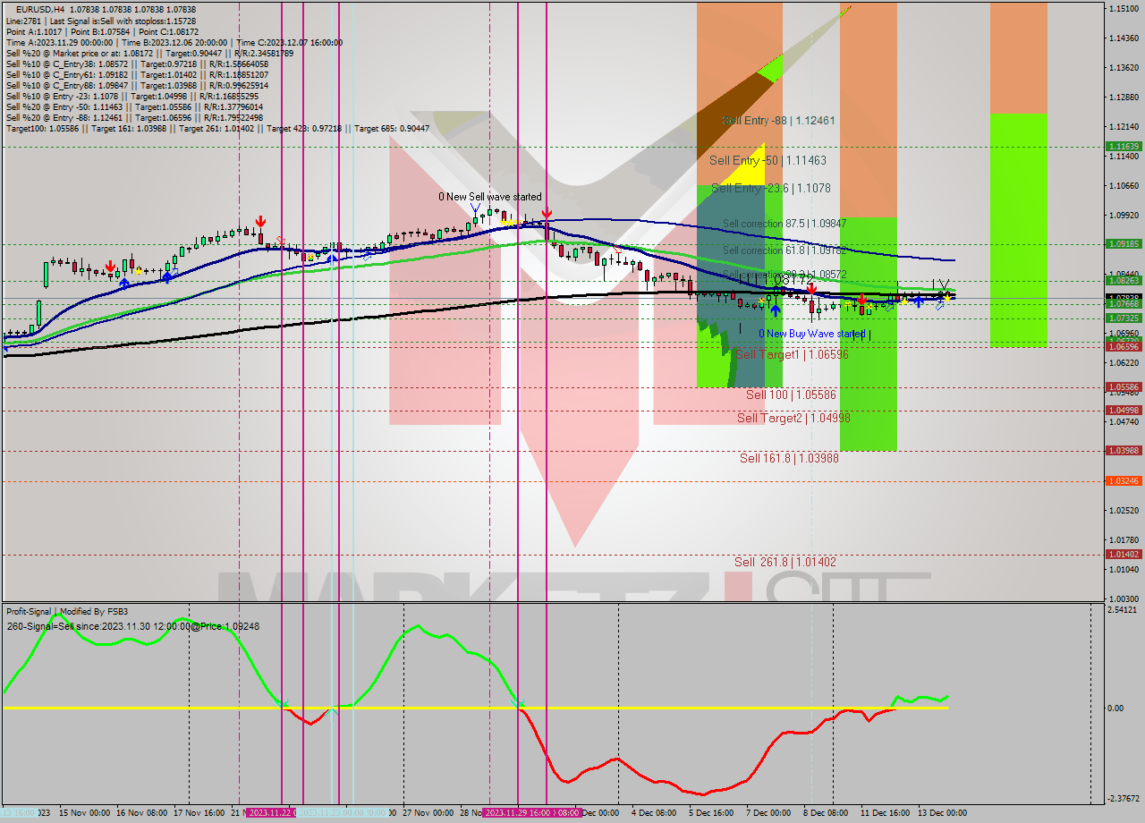 EURUSD MultiTimeframe analysis at date 2023.12.13 20:00