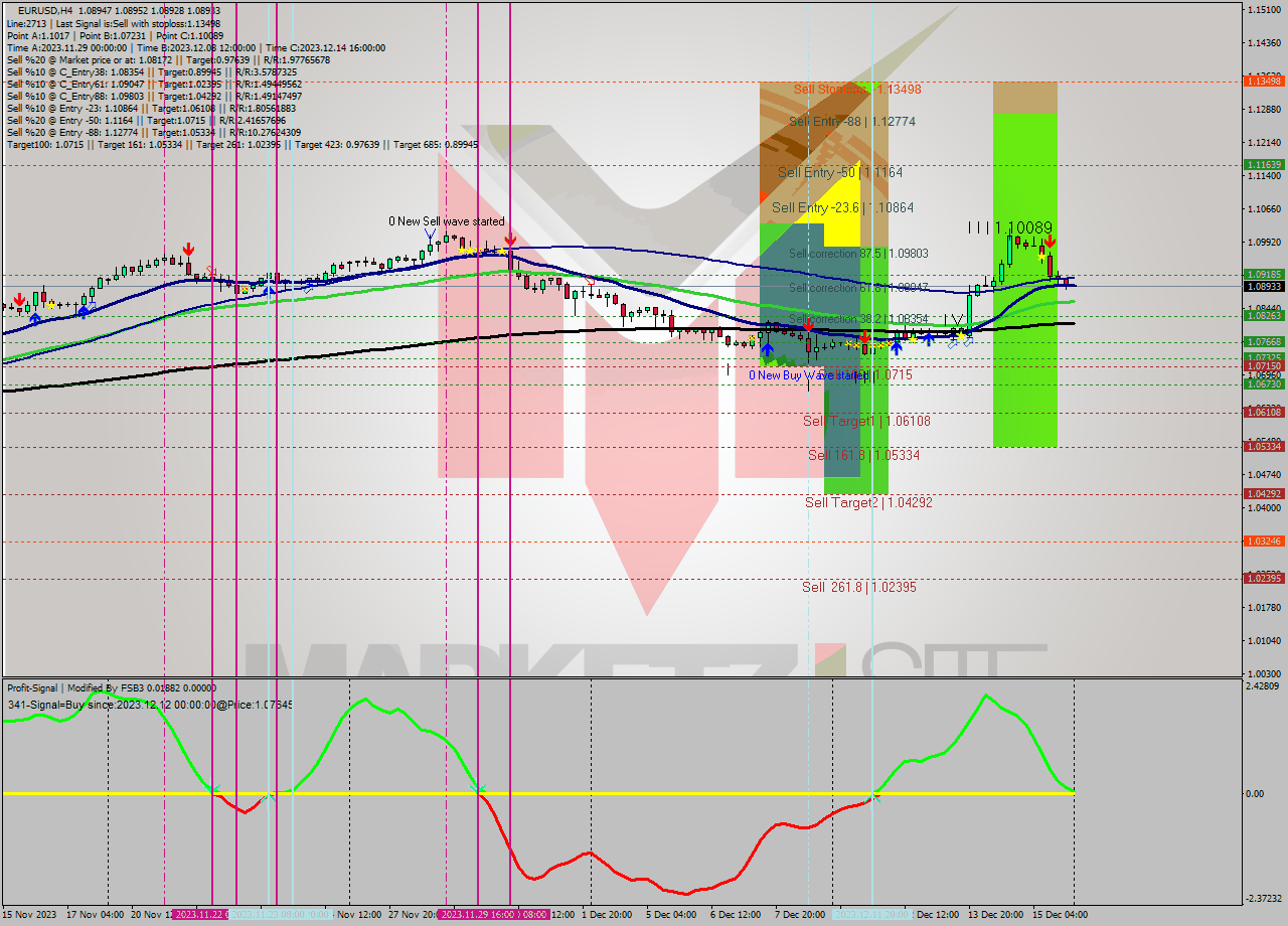 EURUSD MultiTimeframe analysis at date 2023.12.13 23:02