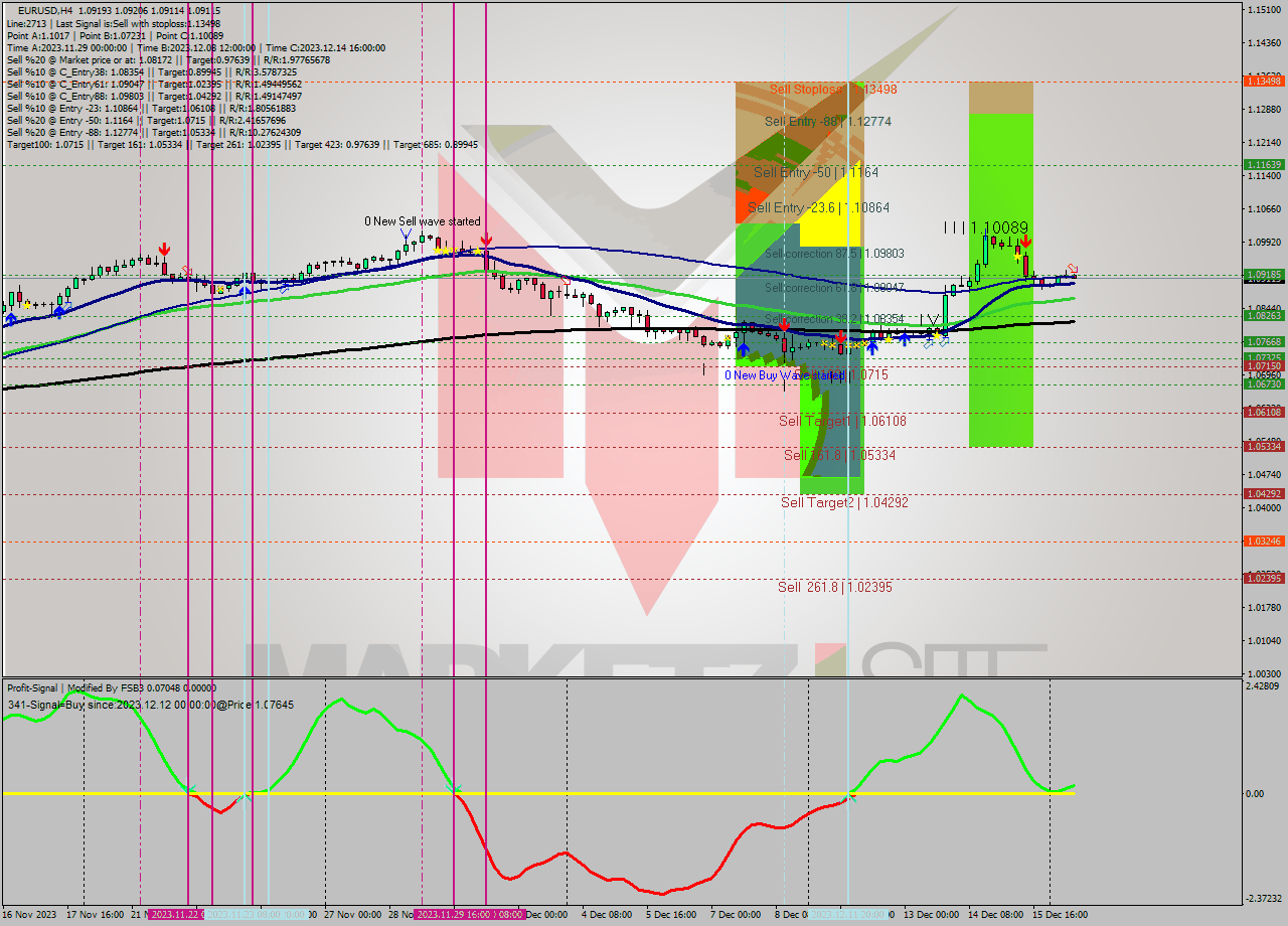 EURUSD MultiTimeframe analysis at date 2023.12.18 12:32