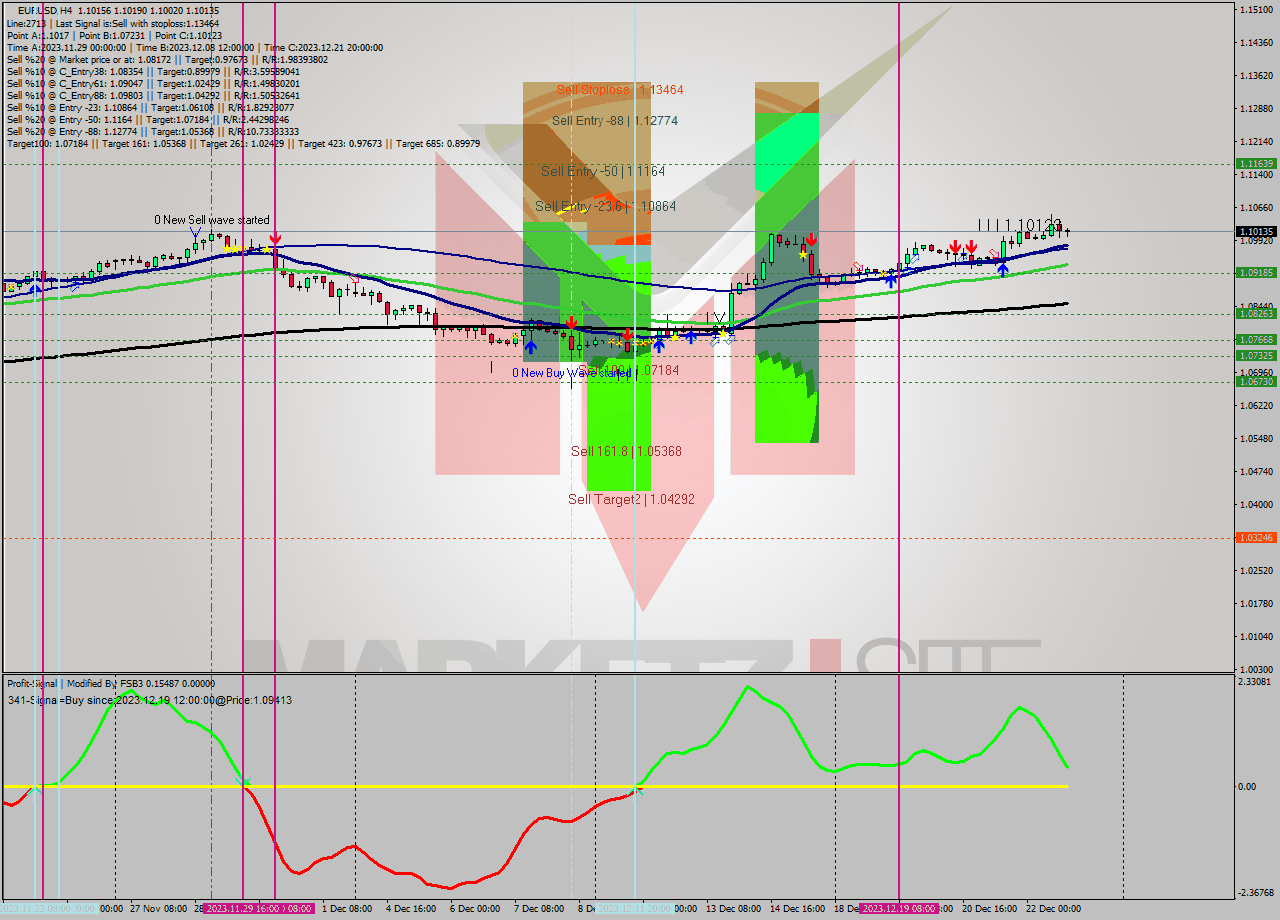 EURUSD MultiTimeframe analysis at date 2023.12.19 05:06
