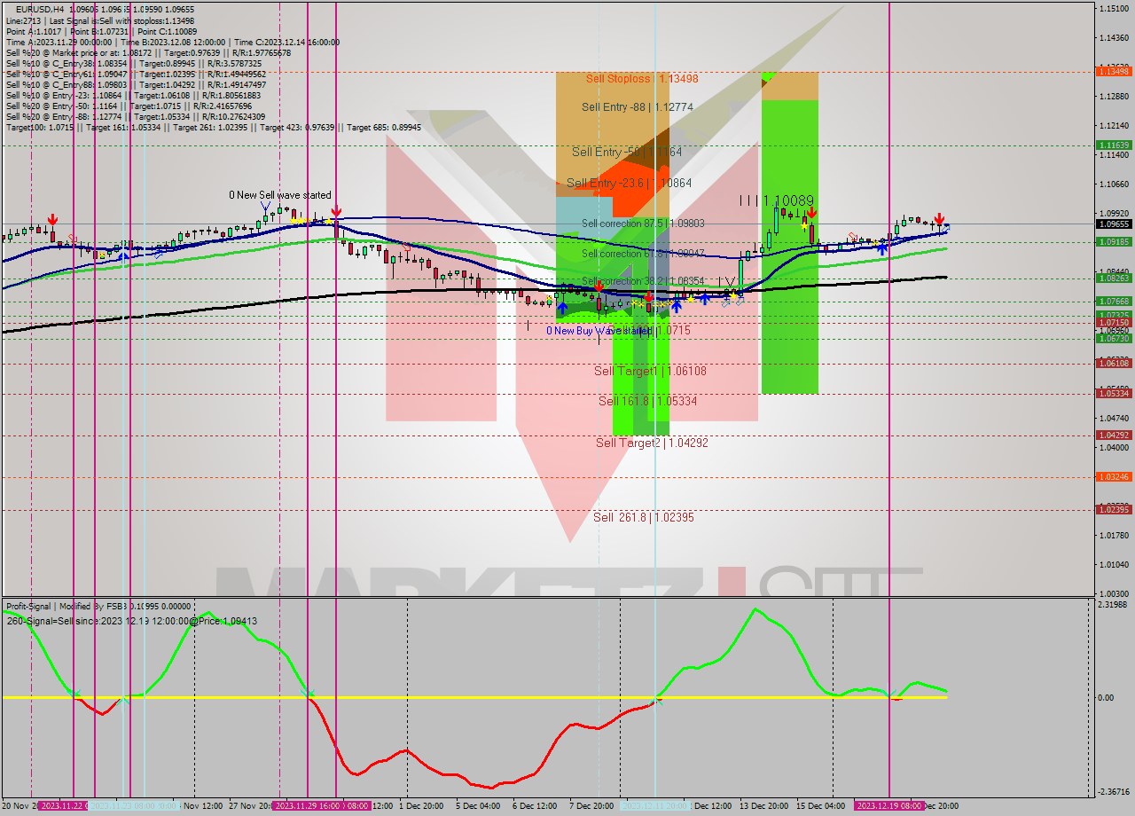 EURUSD MultiTimeframe analysis at date 2023.12.20 16:12