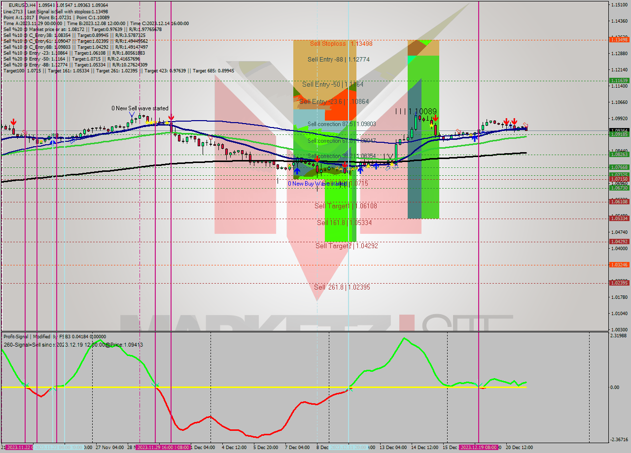 EURUSD MultiTimeframe analysis at date 2023.12.21 11:04