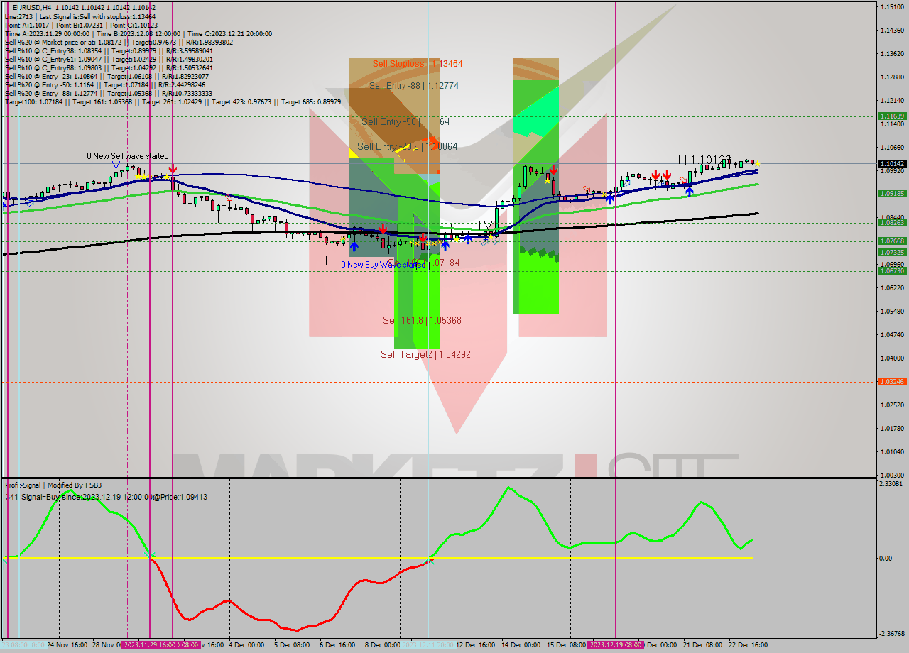 EURUSD MultiTimeframe analysis at date 2023.12.26 12:00
